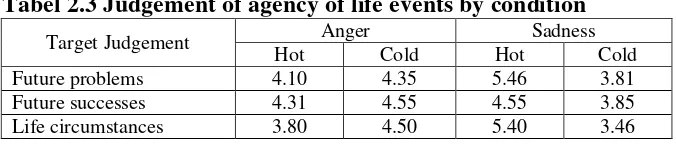 Tabel 2.3 Judgement of agency of life events by condition 