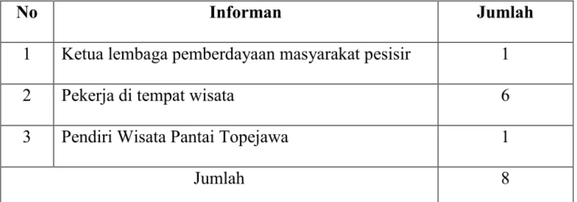 Tabel 1.3 Daftar Informan Penelitian 