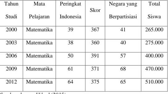 Tabel 1.1 Indonesia selama 12 tahun berpartisipasi dalam PISA  Tahun 
