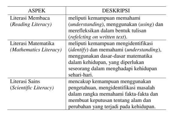 Tabel 2.1 Aspek Pengukuran Literasi 