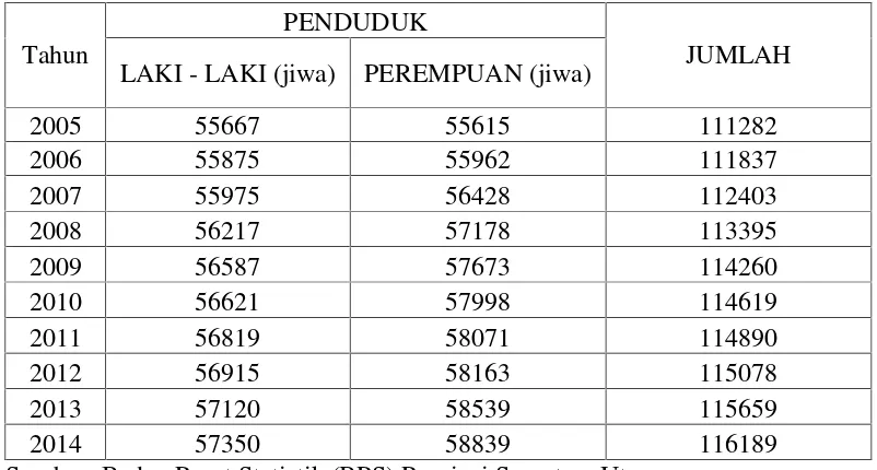 Tabel 3.1 Jumlah Penduduk Kecamatan Medan Timur Menurut JenisKelamin dari Tahun 2005 – 2014