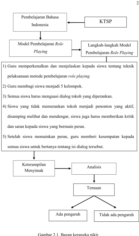 Gambar 2.1. Bagan kerangka pikir.