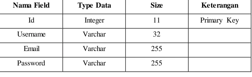 Tabel 3.1. Tabel user 