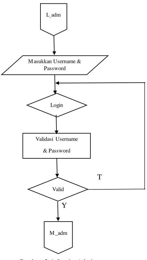 Gambar 3.4. Login Admin 