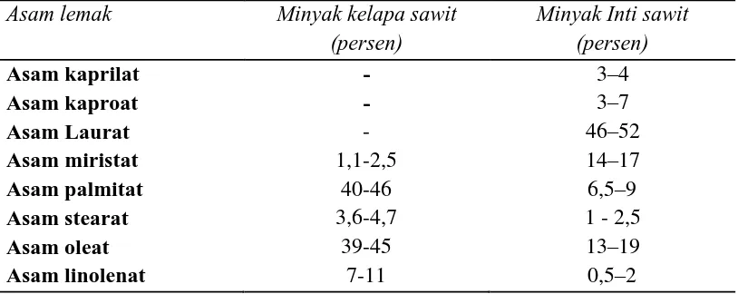 Tabel 2.2. Komposisi Asam Lemak Minyak Kelapa Sawit dan Minyak Inti                       Kelapa Sawit 