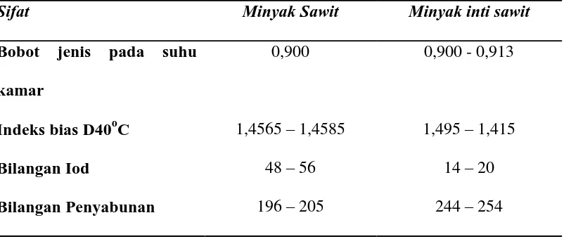 Tabel 2.3. Nilai Sifat Fisiko-Kimia Minyak Sawit dan Minyak Inti Sawit 