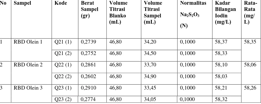 Tabel 4.1.1.Data Analisa Bilangan Iodin Pada Crude Palm Oil 