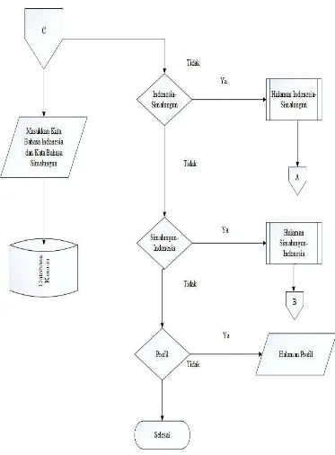 Gambar 3.6 Flow Chart Halaman Proses Data 