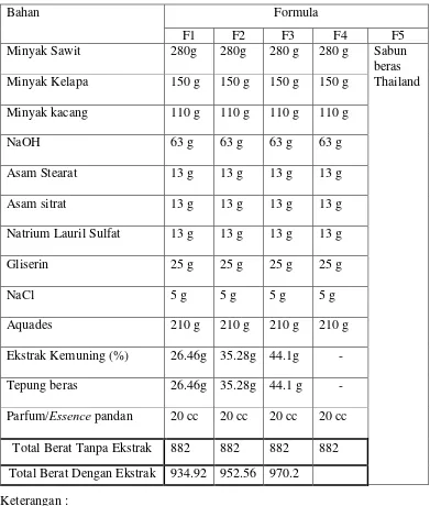 Tabel 3.1 Tabel formulasi pembuatan sabun berdasarkan gram 
