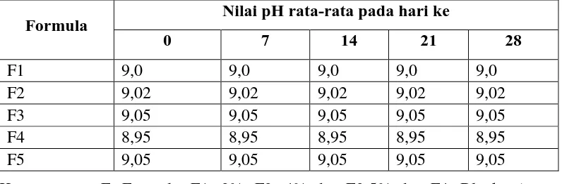 Tabel 4.1 Data pengukuran pH sabun berdasarkan hari. 