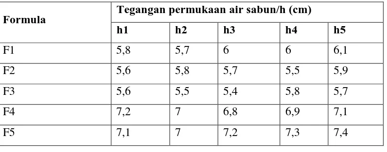 Tabel 4.5 Tinggi tegangan permukaan air (cm) 