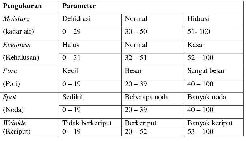 Tabel 2.1 Parameter hasil pengukuran dengan skin analyzer 