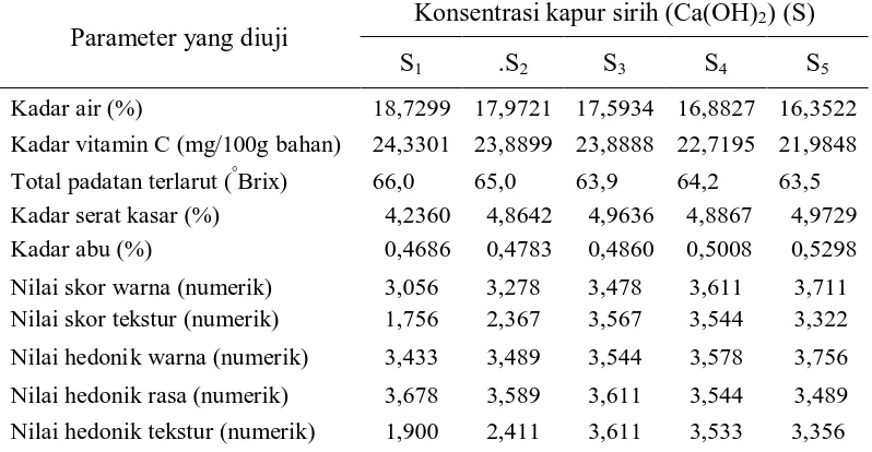 Tabel 7. Pengaruh konsentrasi kapur sirih (Ca(OH)2) terhadap mutu manisan    kering bengkuang 