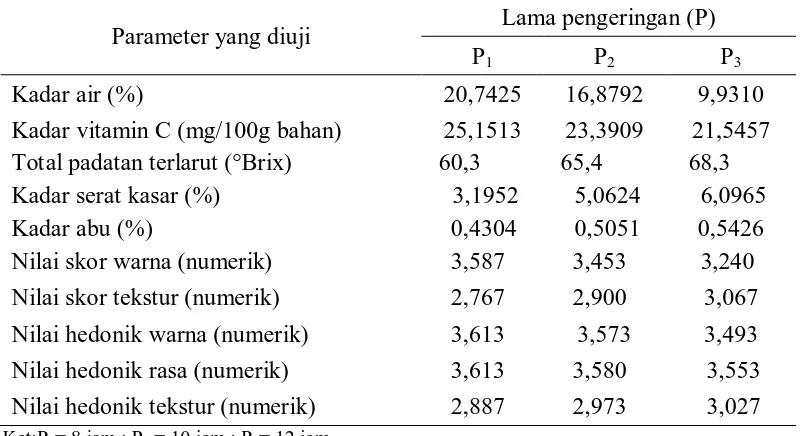 Tabel 8.Pengaruh lama pengeringan terhadap mutu manisan kering bengkuang Lama pengeringan (P) 