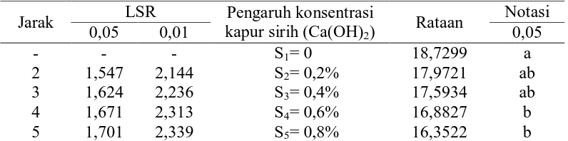 Tabel 9. Uji LSR efek utama pengaruh konsentrasi kapur sirih (Ca(OH)2) terhadap kadar air manisan kering bengkuang 