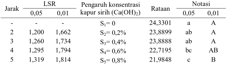 Tabel 11. Uji LSR efek utama pengaruh konsentrasi kapur sirih (Ca(OH)2) terhadap kadar vitamin C manisan kering bengkuang LSR Pengaruh konsentrasi Notasi 