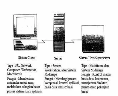 Gambar 2.3 Sistem Client Server 