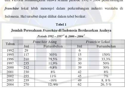 Jumlah Perusahaan Tabel 1 Franchise di Indonesia Berdasarkan Asalnya 