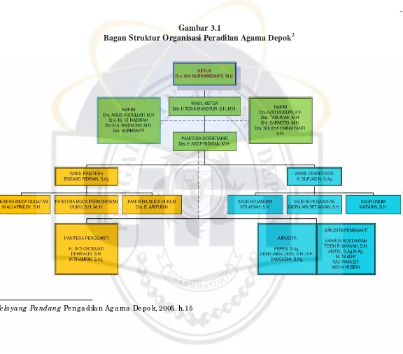 Bagan Struktur Organisasi Peradilan Agama DepokGambar 3.1 2