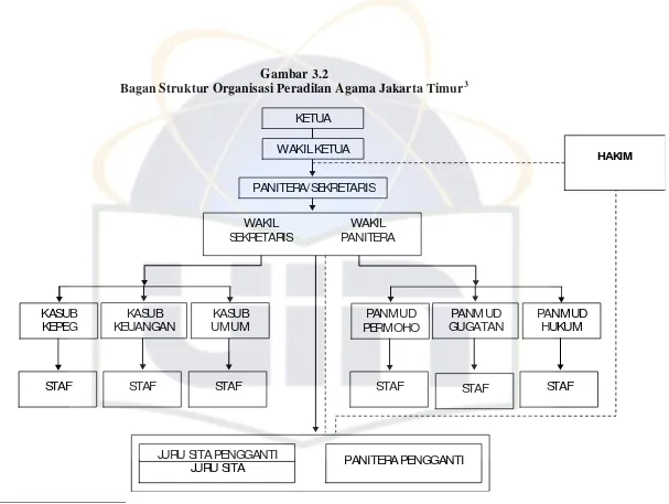Bagan Struktur Organisasi Peradilan Agama Jakarta TimurGambar 3.2 3