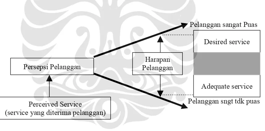 Gambar 2-3 Diagram proses kepuasan pelanggan