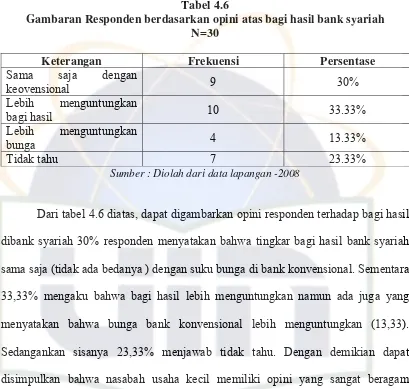 Tabel 4.6 Gambaran Responden berdasarkan opini atas bagi hasil bank syariah 