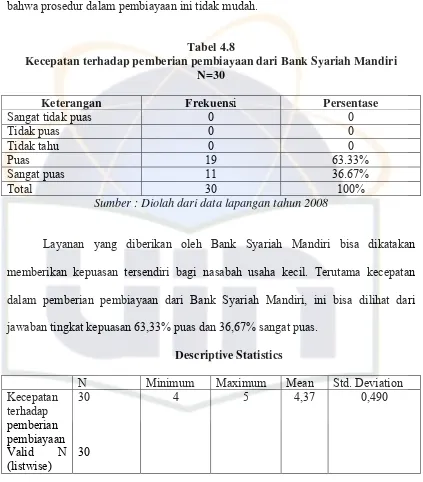 Tabel 4.8 Kecepatan terhadap pemberian pembiayaan dari Bank Syariah Mandiri 