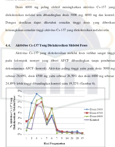 Gambar  6.  Persentase  (%)  Aktivitas  Cs-137  Yang  Diekskresikan  Melalui Feses Pasca Pemberian AFCF 