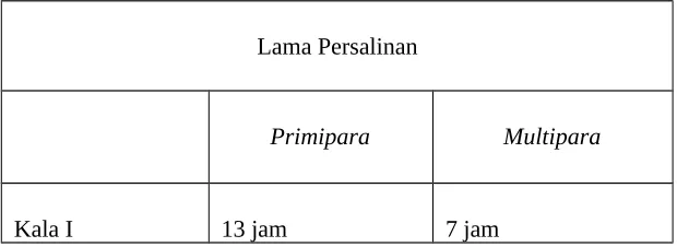 Tabel 2.4 Lamanya Persalinan