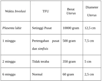 Tabel 2.5  Perubahan normal pada uterus selama postpartum