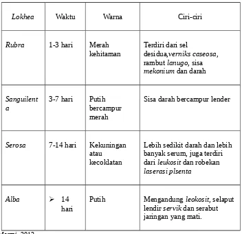 Tabel 2.6 Macam-macam lochea