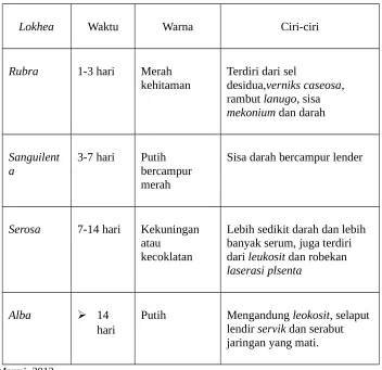 Tabel 2.6 Macam-macam lochea