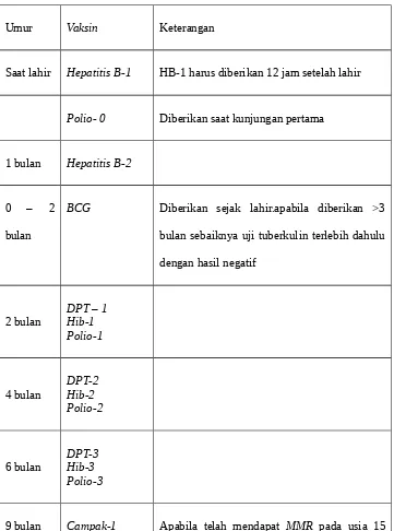 Tabel 2.7 Jadwal Imunisasi berdasarkan usia pemberian,sesuai IDAI, periode 2012