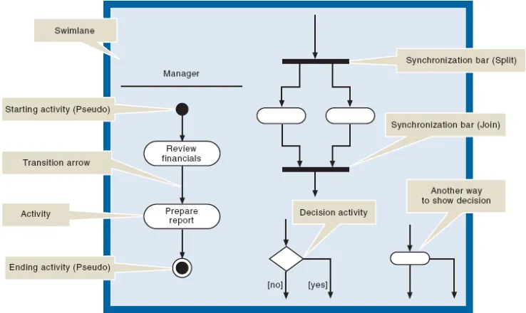 Gambar 2.2 Notasi Activity Diagram 
