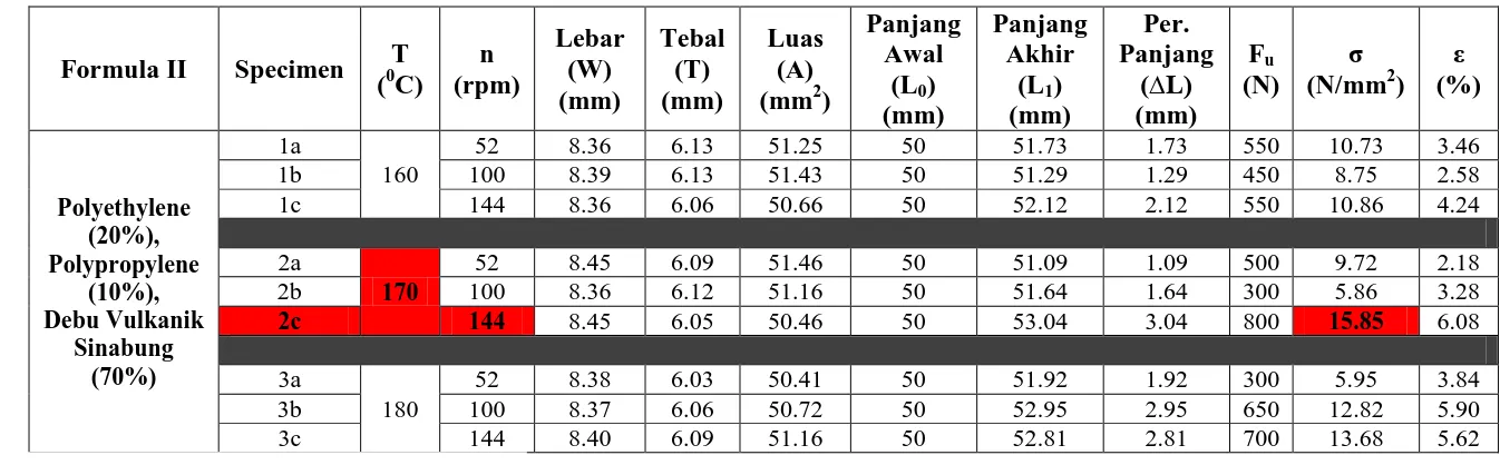 Tabel 4.2 Hasil Pengujian Tarik Formula II dengan Variasi Temperatur dan Putaran 