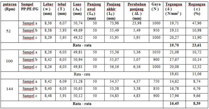Tabel 4.2 Hasil pengujian tarik untuk variasi putaran 