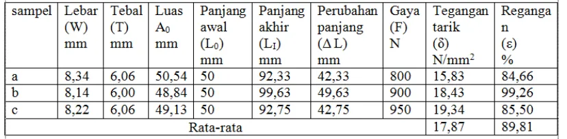 Tabel 4.3 data hasil pengujian tarik untuk polypropylen murni. 