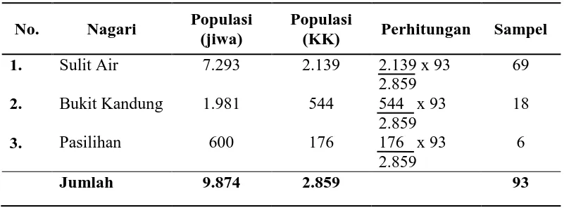 Tabel 3.1 Distribusi sampel menurut populasi 