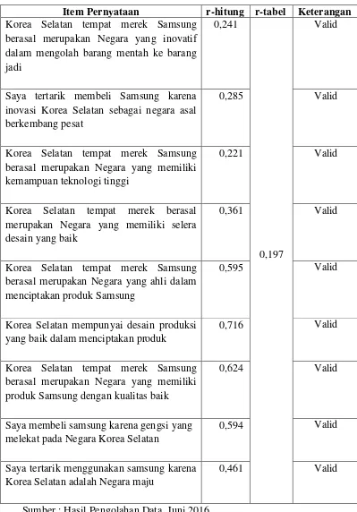 Tabel 4.7 Hasil Uji Validitas Variabel Negara Asal (Country of Origin) 