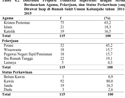 Tabel 4.2 Distribusi Proporsi Penderita Hipertensi dengan Stroke Berdasarkan Agama, Pekerjaan, dan Status Perkawinan yang 
