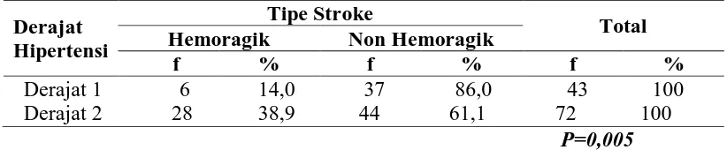 Tabel 4.12  Distribusi Proporsi Tipe Stroke Berdasarkan Derajat Hipertensi yang Dirawat Inap di Rumah Sakit Umum Kabanjahe tahun 