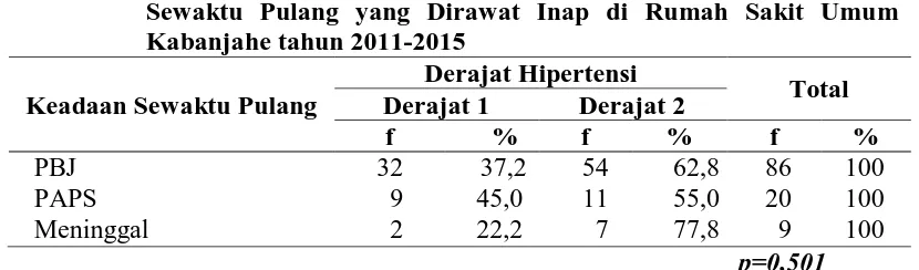 Tabel 4.14  Distribusi Proporsi Derajat Hipertensi Berdasarkan Keadaan Sewaktu Pulang yang Dirawat Inap di Rumah Sakit Umum 