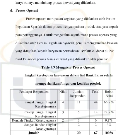 Table 4.9 Mengukur Proses Operasi 