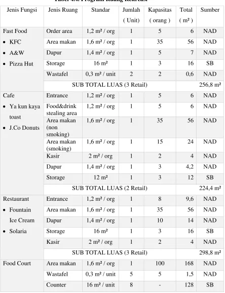 Tabel 4.4. Program Ruang Rekreasi 
