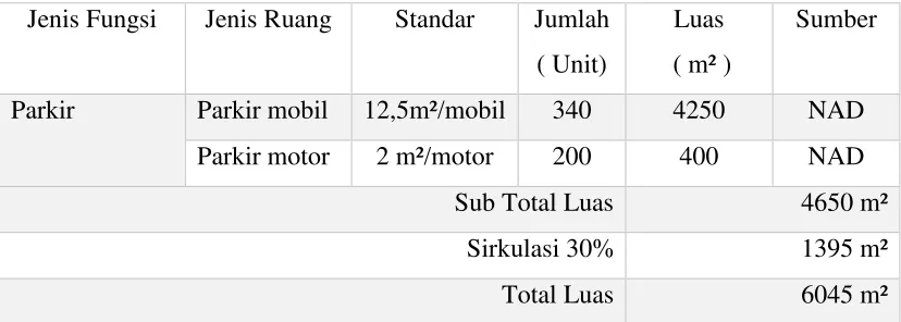 Tabel 4.6. Pogram Ruang Parkir 