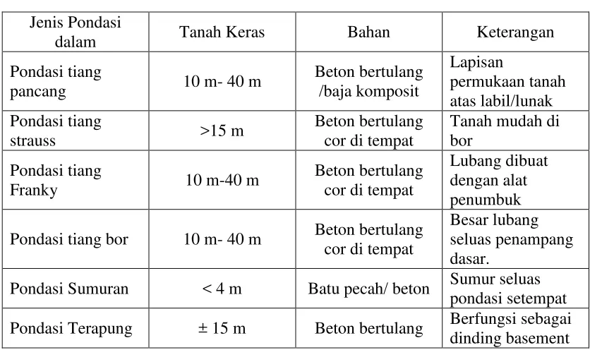 Tabel 4.8. Jenis Pondasi 