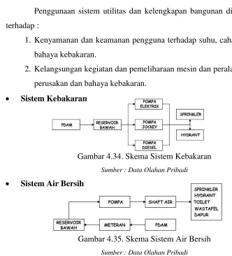 Gambar 4.34. Skema Sistem Kebakaran 