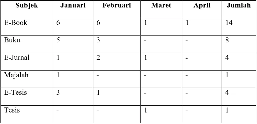 Tabel. 4.3.3.2 Subjek pertanyaan dari data akhir laporan bulanan instant messaging Januari-April 2016 