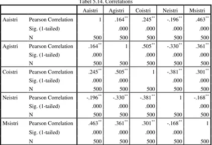 Tabel 5. 15. Model Summary 