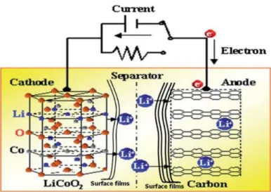 Figure  1.  Schematic  of  a  typical  lithium  ion  battery  with  a  LiCoO 2   cathode  and  graphite  anode